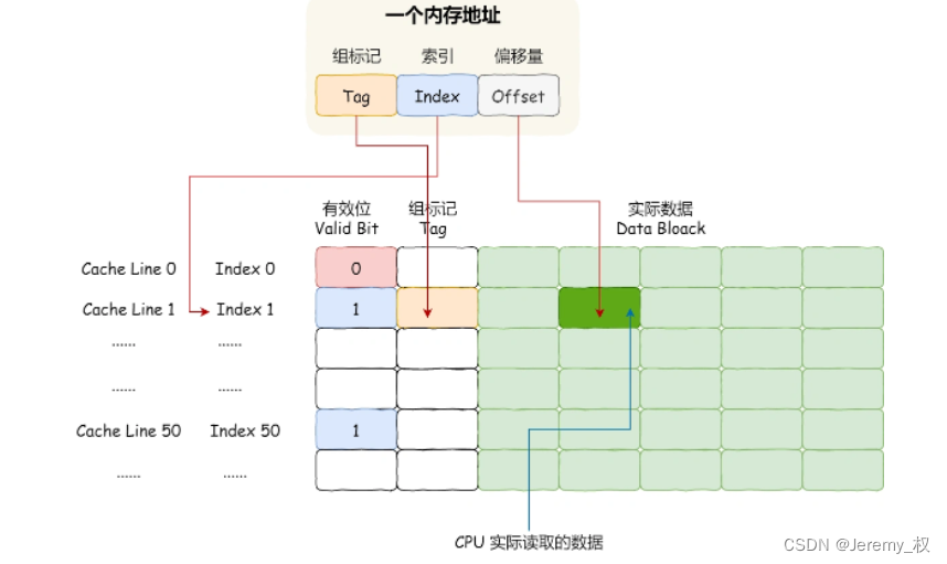 内存地址和Cache对应