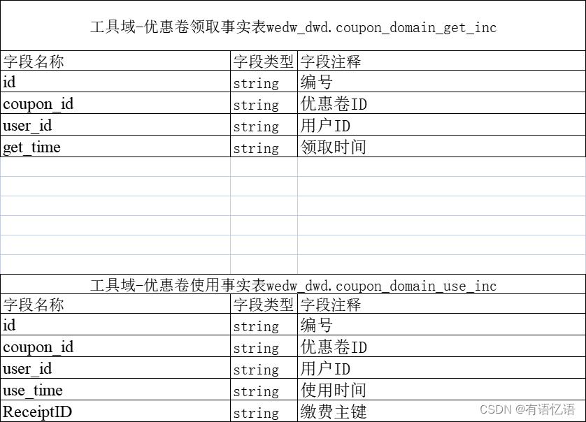 问诊住院医疗业务数仓建模实操案例