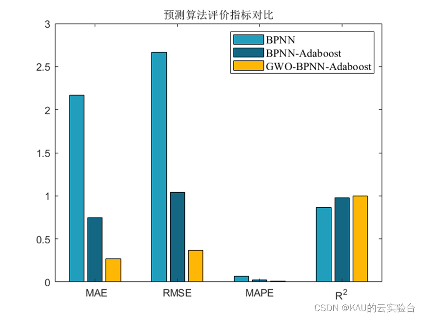 回归预测|GWO-BPNN-Adaboost算法原理及其实现（Matlab）