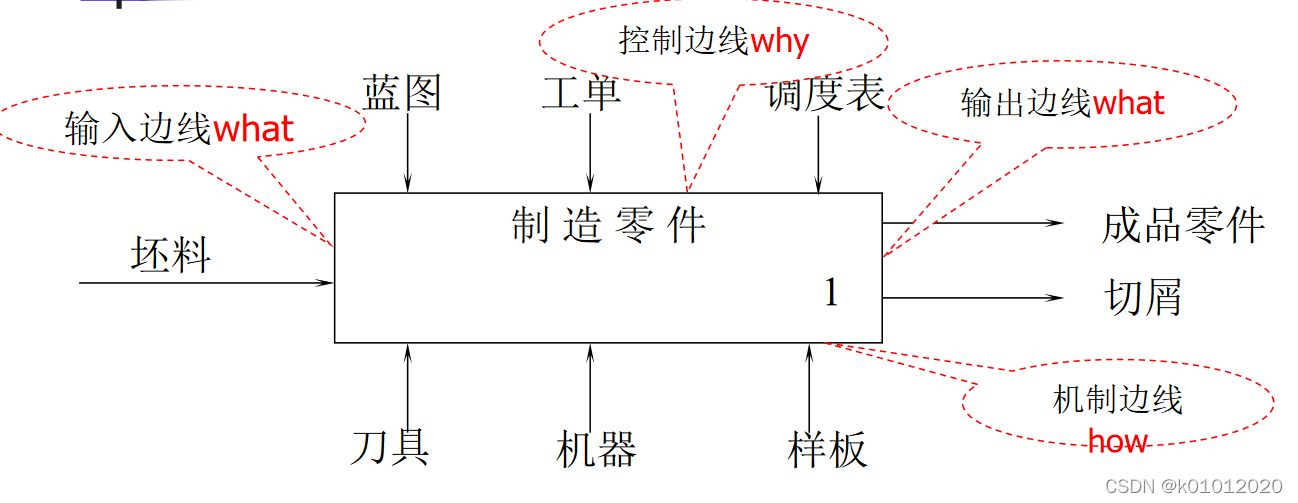 IDEF0功能建模