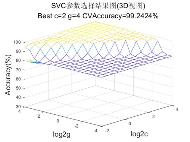 SVM原理及公式推导、相互配合的MATLAB工具箱--LIBSVM、FarutoUltimate、gatbx-master的下载、安装、编译 ...