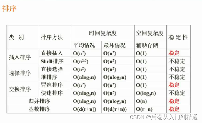 数据结构与算法（二十）快速排序、堆排序(四)