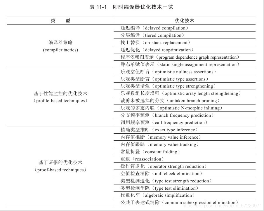 JIT编译器优化