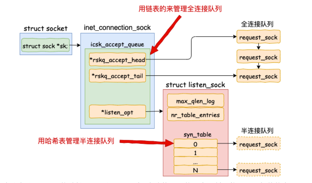 深入理解TCP三次握手