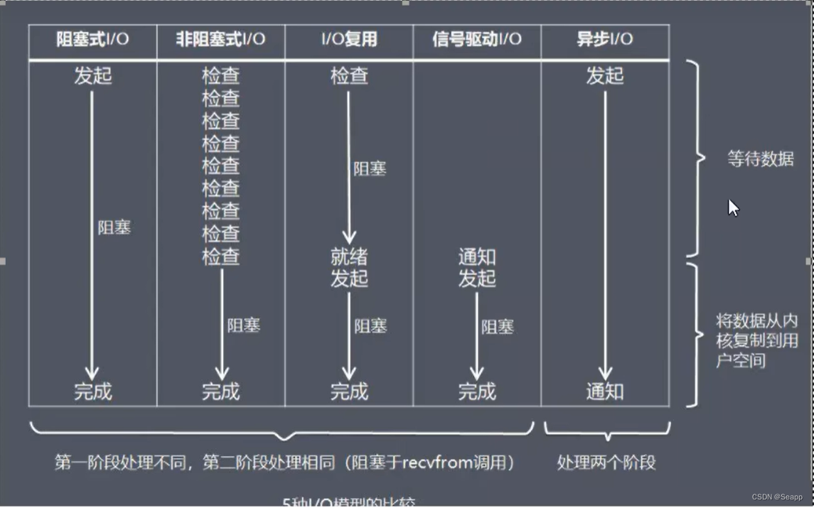 Redis高性能设计之epoll和IO多路复用深度解析