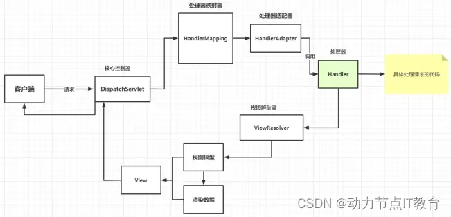 Java零基础——SpringMVC篇