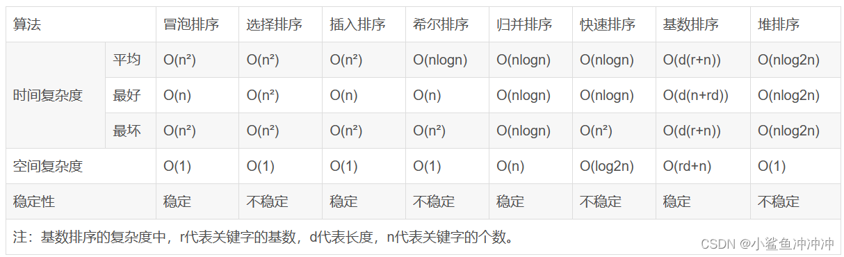 排序算法的时间复杂度、空间复杂度对比总结