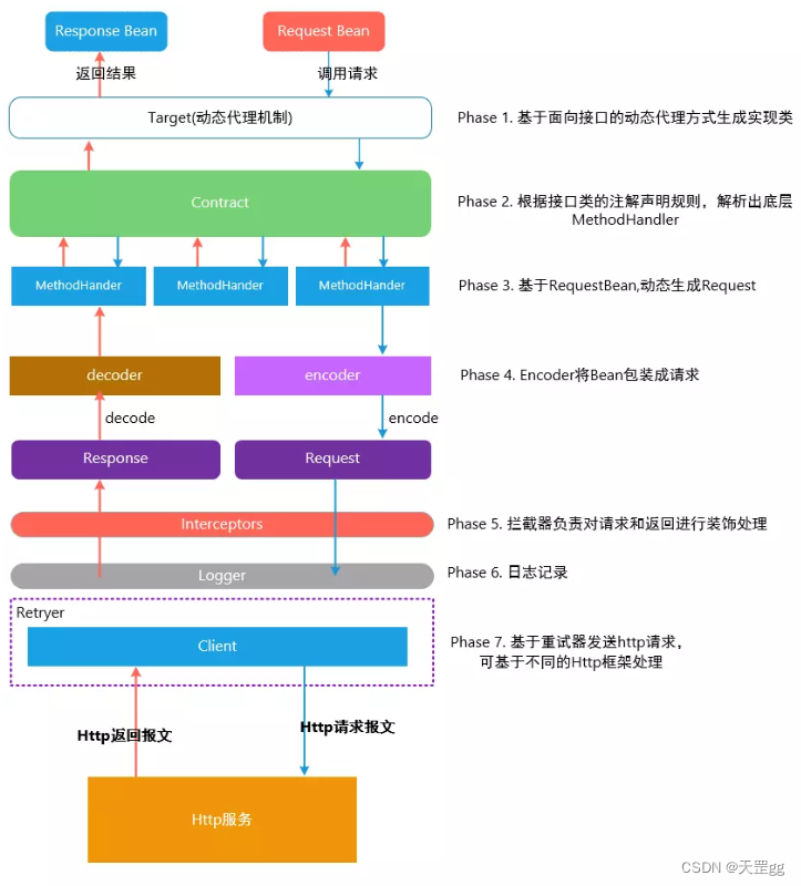 Feign设计架构