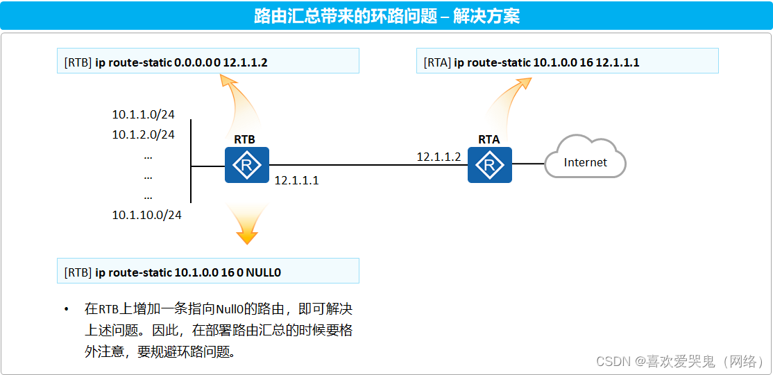 等价路由/浮动路由/路由汇总 这么重要的知识你确定不来了解一下？