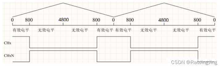 ST 2.0 霍尔FOC 的相关难点总结