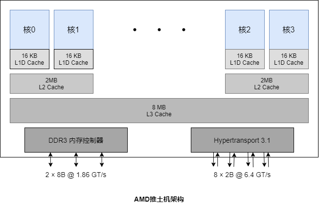 AMD推土机架构