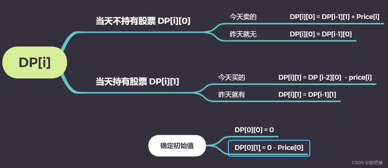 状态机-状态规划（309. 买卖股票的最佳时机含冷冻期）