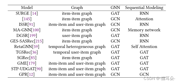 【论文整理】基于图神经网络的序列推荐模型整理Graph Neural Networks for Recommender Systems: Challenges, Methods, and Direct