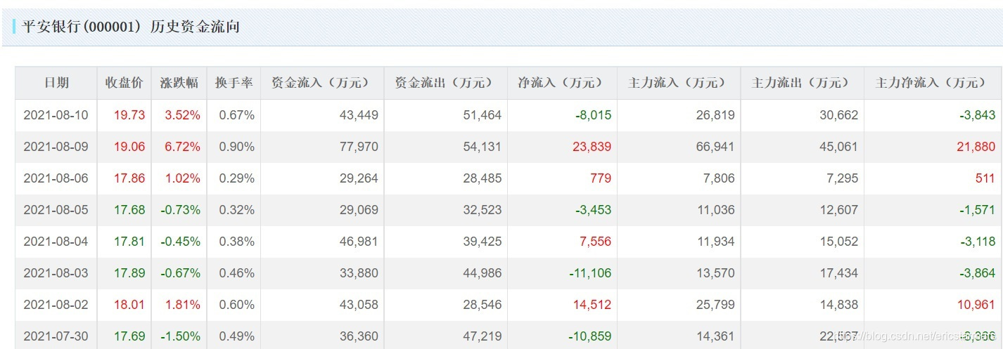 实时爬取股票数据