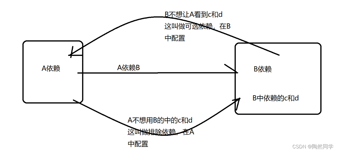 【Maven】分模块开发与设计与依赖管理