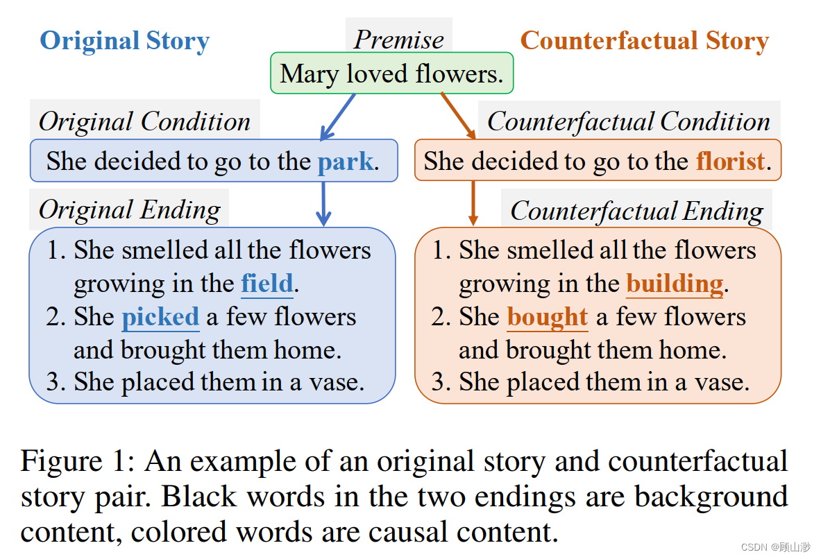 论文阅读笔记| AAAI-2021 | 根据已知情景生成反事实故事结尾_反事实