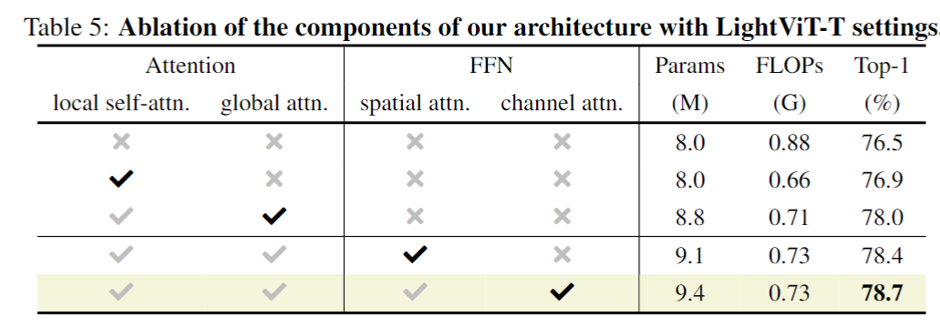 【ARXIV2207】LightViT: Towards Light-Weight Convolution-Free Vision Transformers