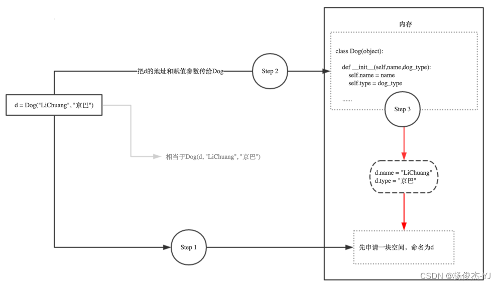 Python中if __name__ == ‘__main__‘，__init__和self 的解析