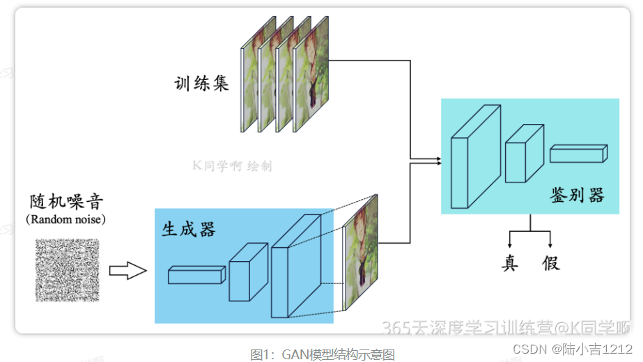 第G1周：生成对抗网络（GAN）入门