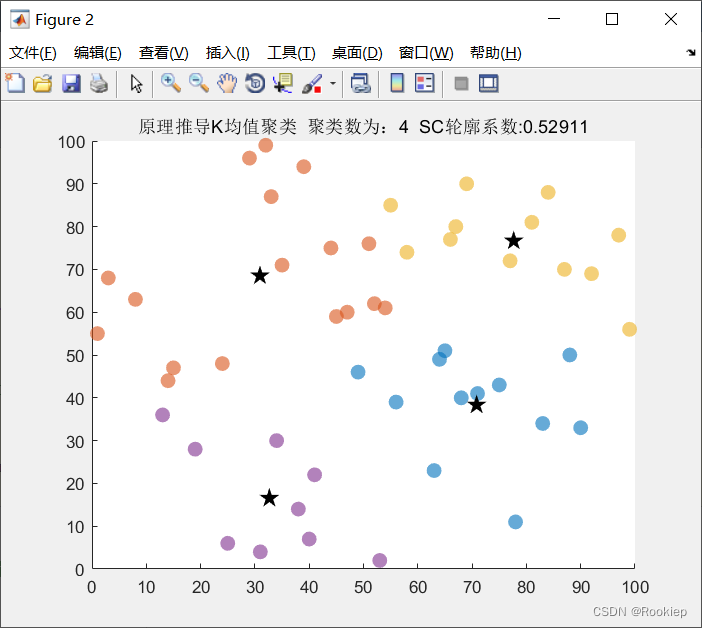 【聚类算法】带你轻松搞懂k Means聚类（含代码以及详细解释）k Means聚类算法 Csdn博客 3948