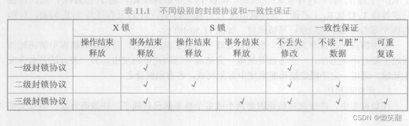 数据库的一级、二级、三级封锁协议 - Coder