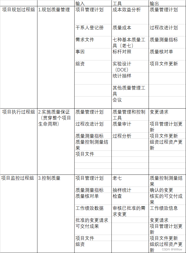 软考信管高级——质量管理