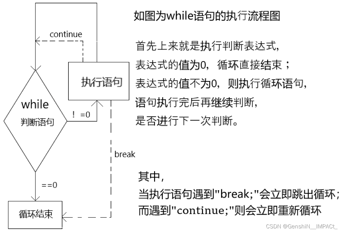 while图解