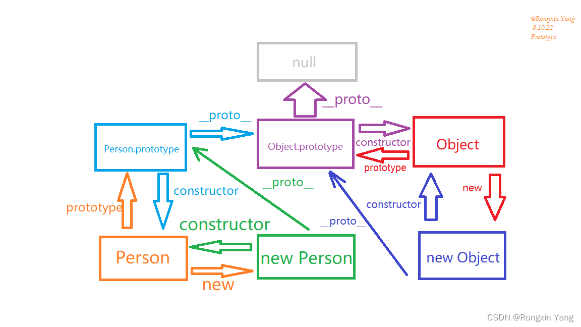 原型链的基本框架