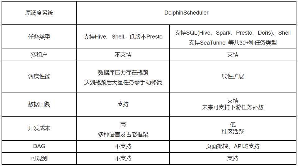 作业帮基于 DolphinScheduler 的数据开发平台实践