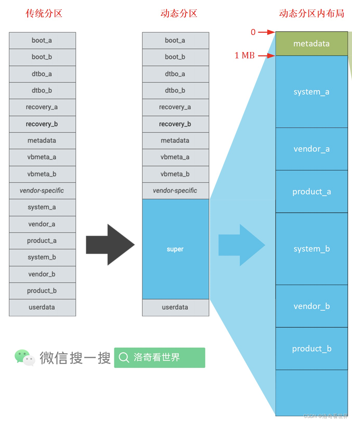 传统分区和动态分区