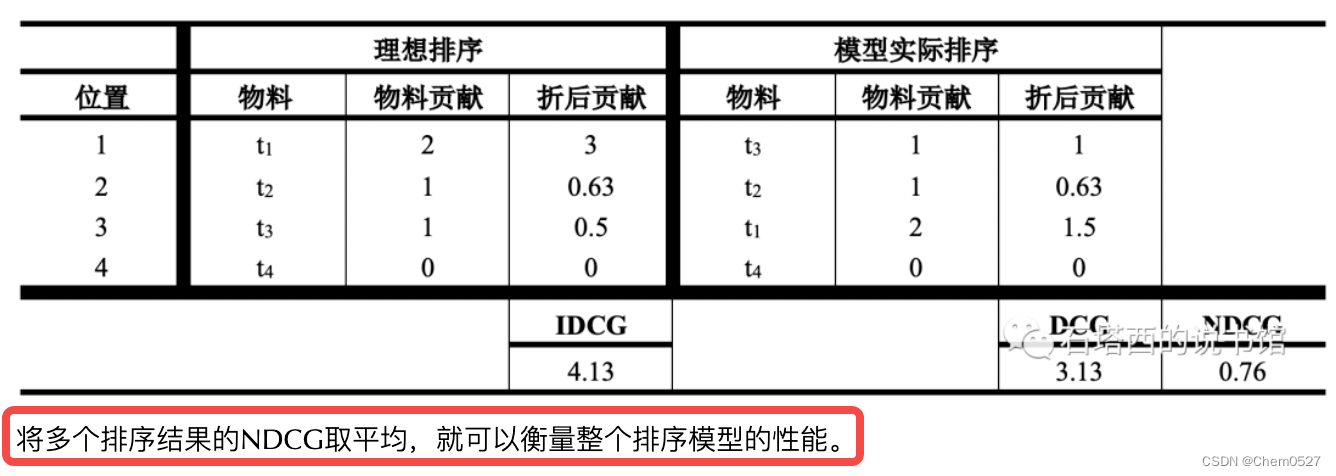 推荐系统---AUC / NDGG