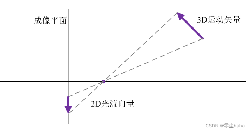 光流场与速度场的转换_光流的幅值与速度关系-CSDN博客