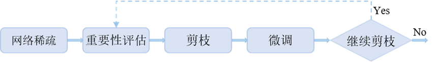 深度神经网络剪枝算法基础理论