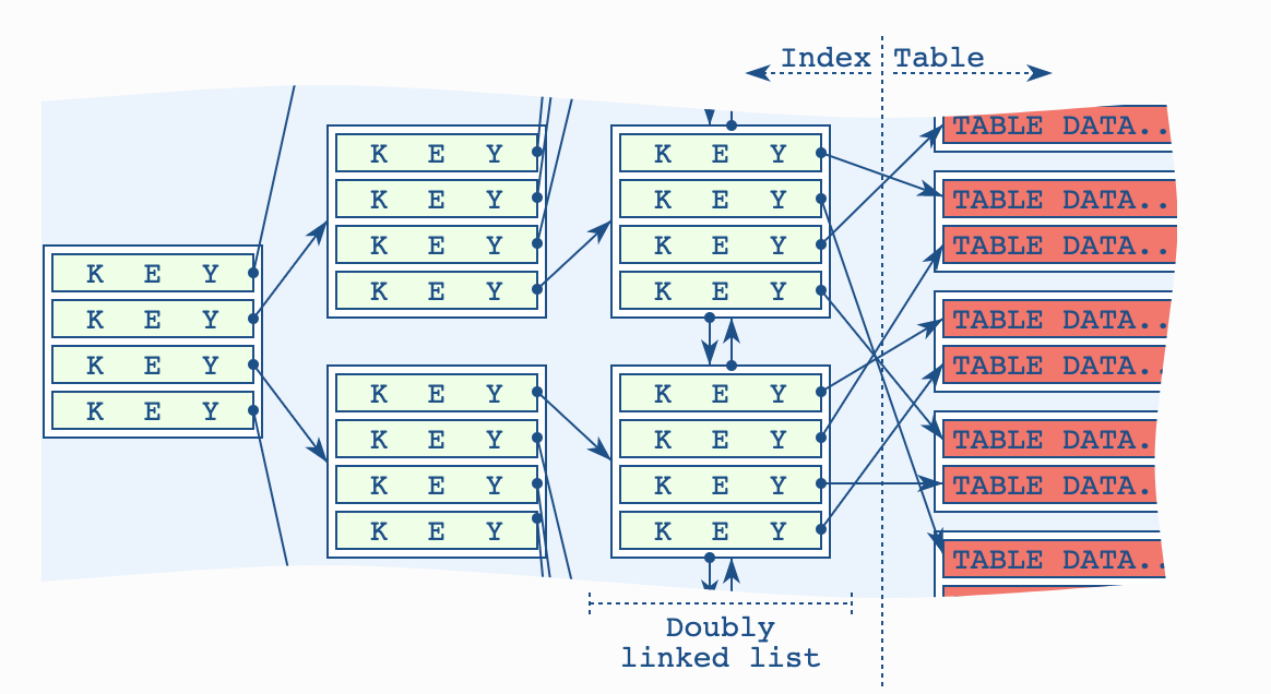 Postgresql btree. Btree индекс.