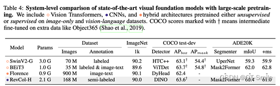 ICLR 2023 | RevCol：可逆的多 column 网络，大模型架构设计新范式