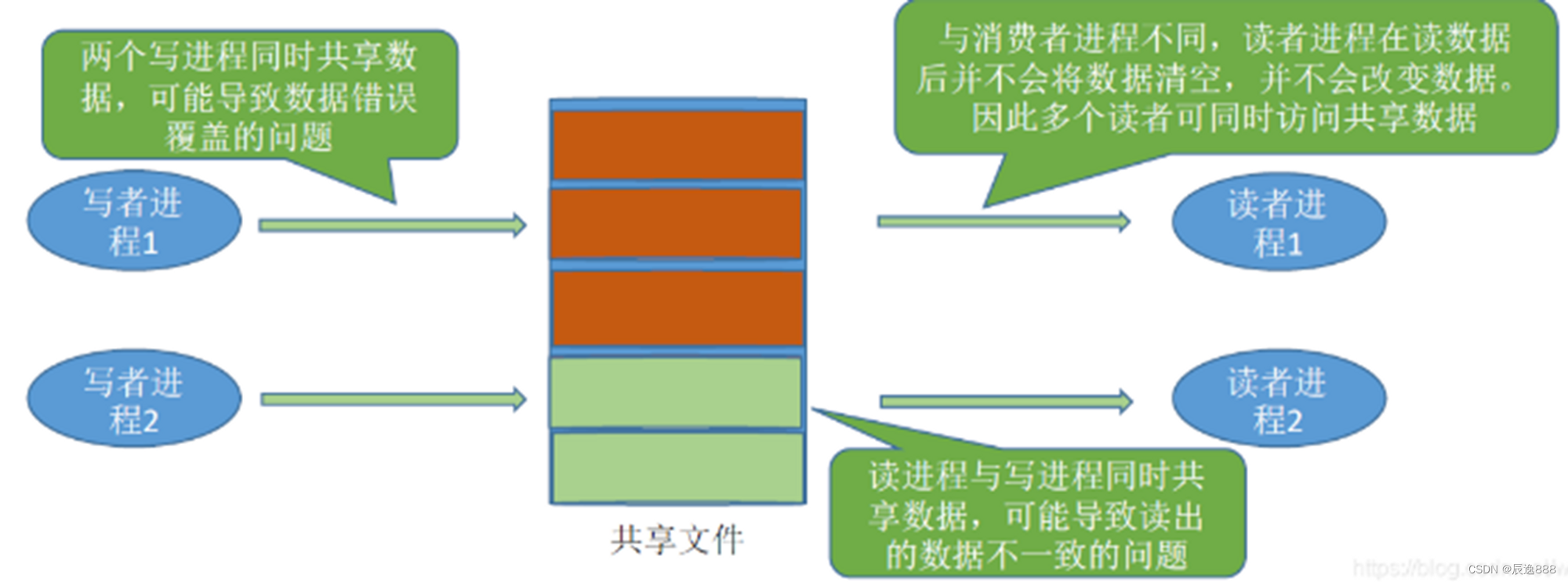 pv操作练习题