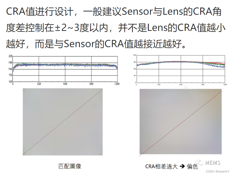 模组知识（１）－CRA-光学知识