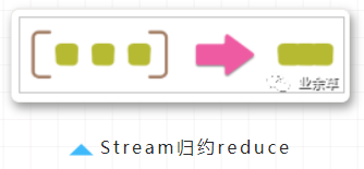 Java8 Stream详解~归约(reduce)