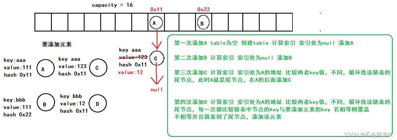 [java进阶]——HashMap的底层实现原理和源码分析，另附几个高频面试题