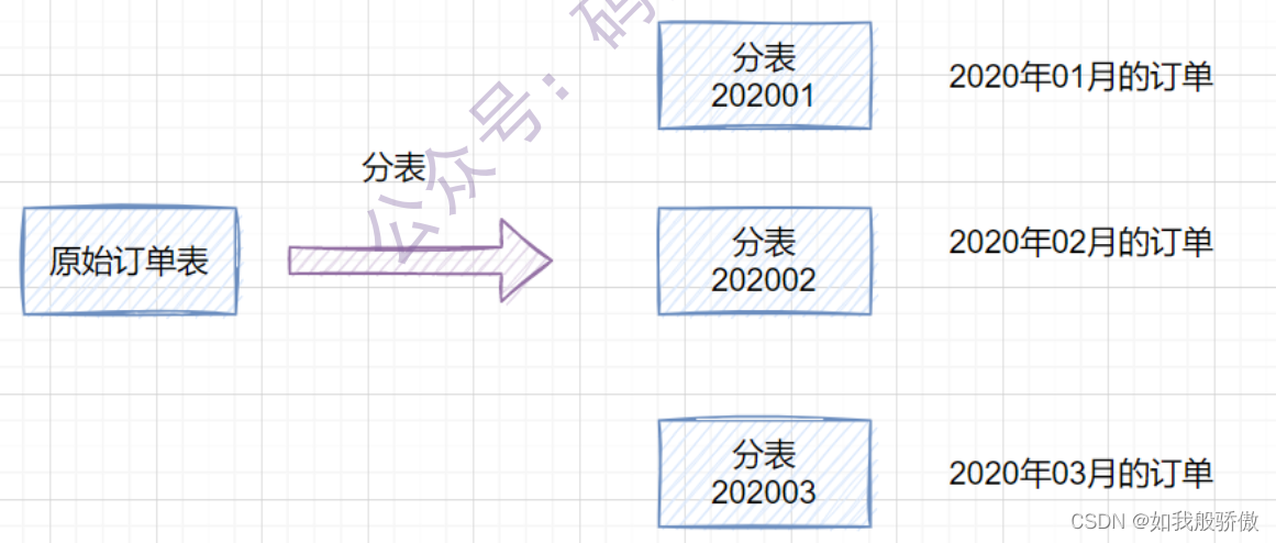 分库分表 1 什么是分库分表？ Csdn博客