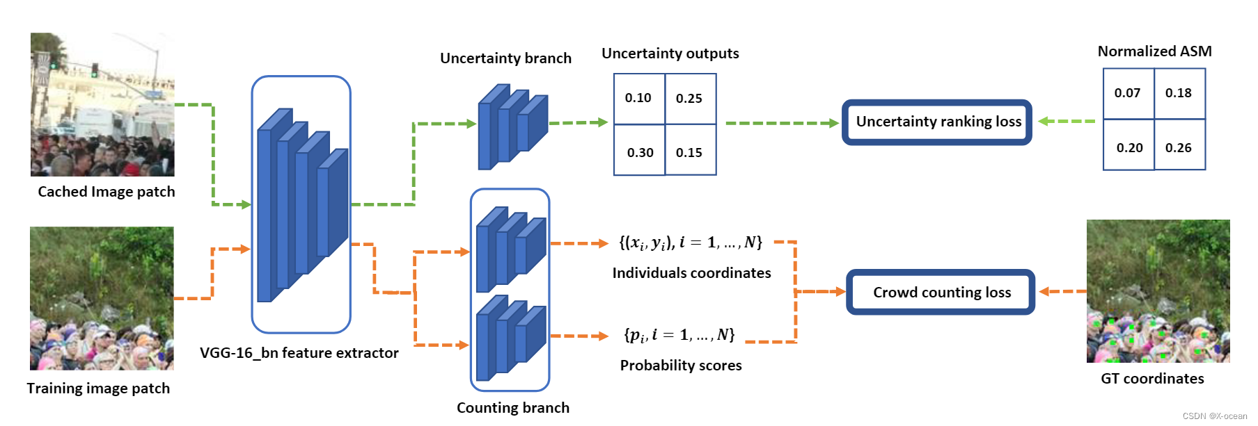 论文阅读：Calibrating Uncertainty for Semi-Supervised Crowd Counting （ICCV ...