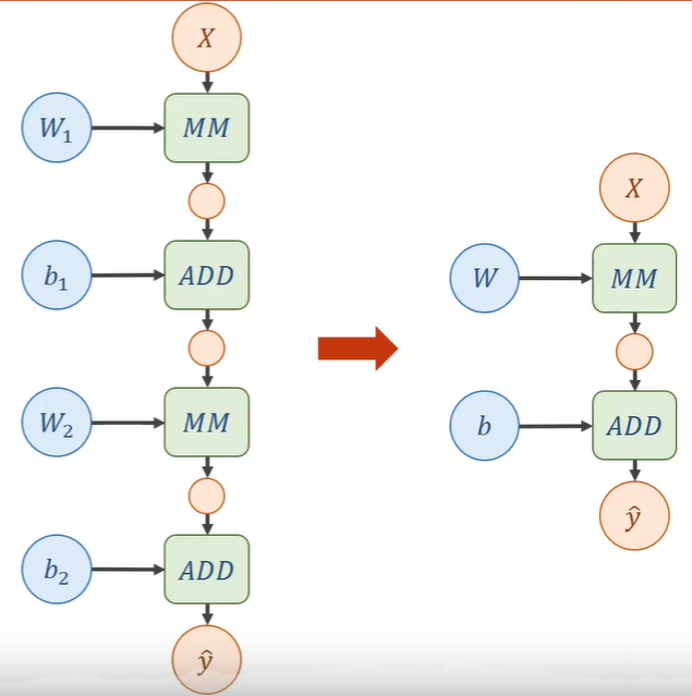 pytorch深度学习听课笔记