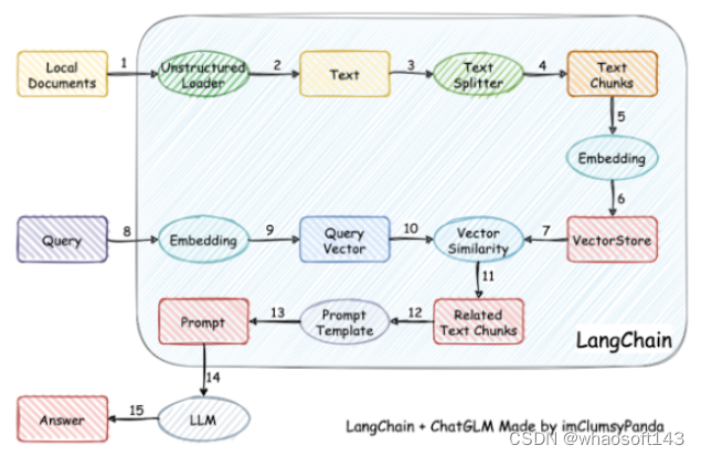 LangChain+GLM_langchain+glm可以感知情绪吗-CSDN博客