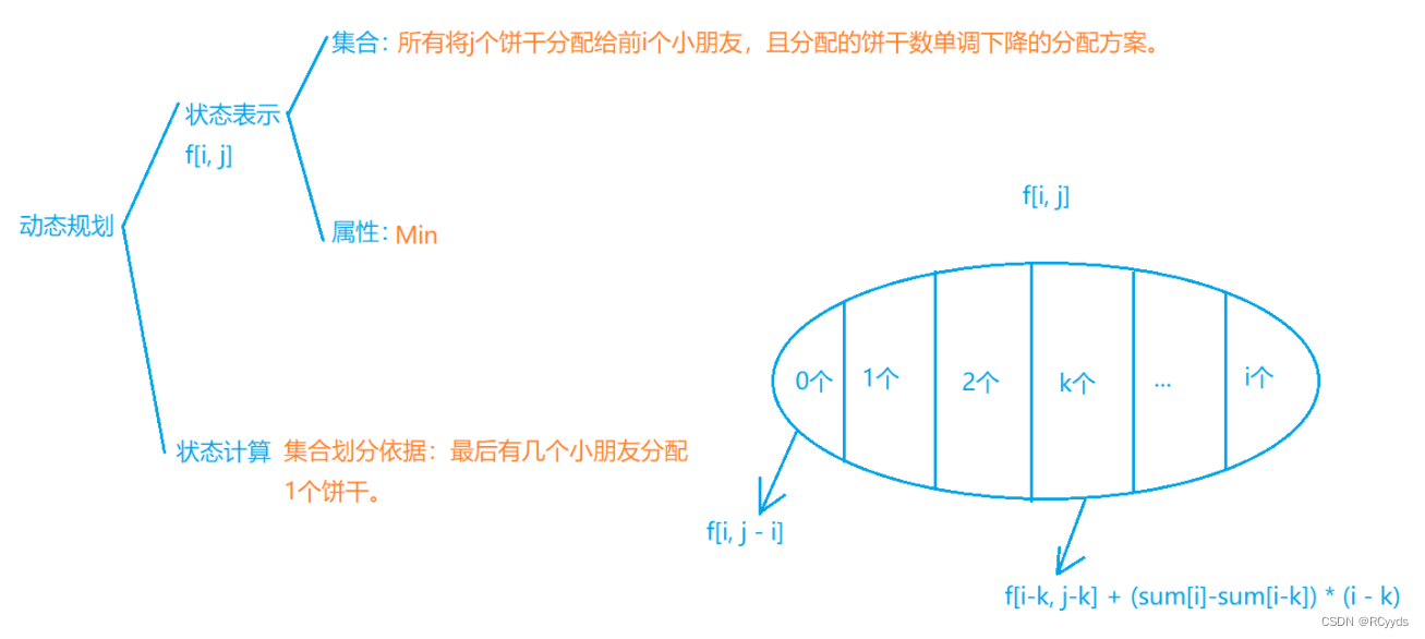 备战2023蓝桥国赛-饼干