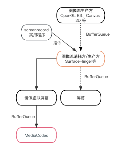 【Android】 屏幕录制screenrecord为什么这么快？