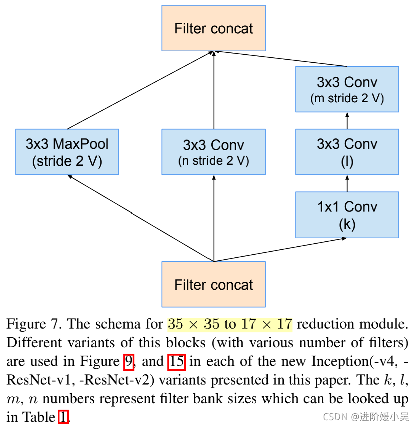 Inception Iv 带你读论文系列之计算机视觉--Inception V4_inception-v4 速度-CSDN博客
