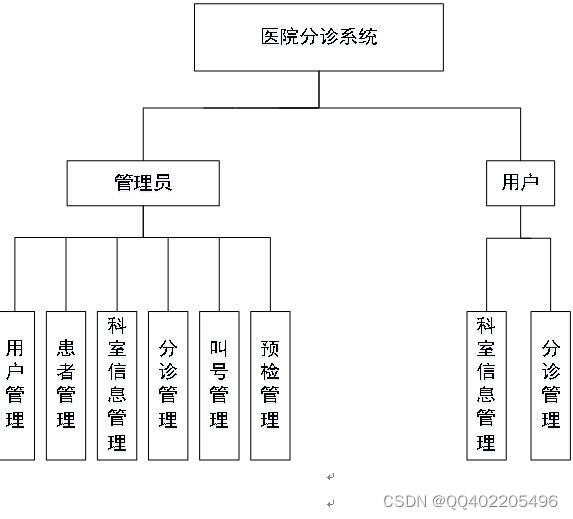 python+vue医院分诊预检系统django+mysql