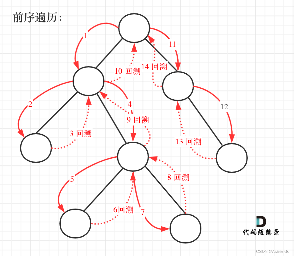 前序遍历及回溯过程