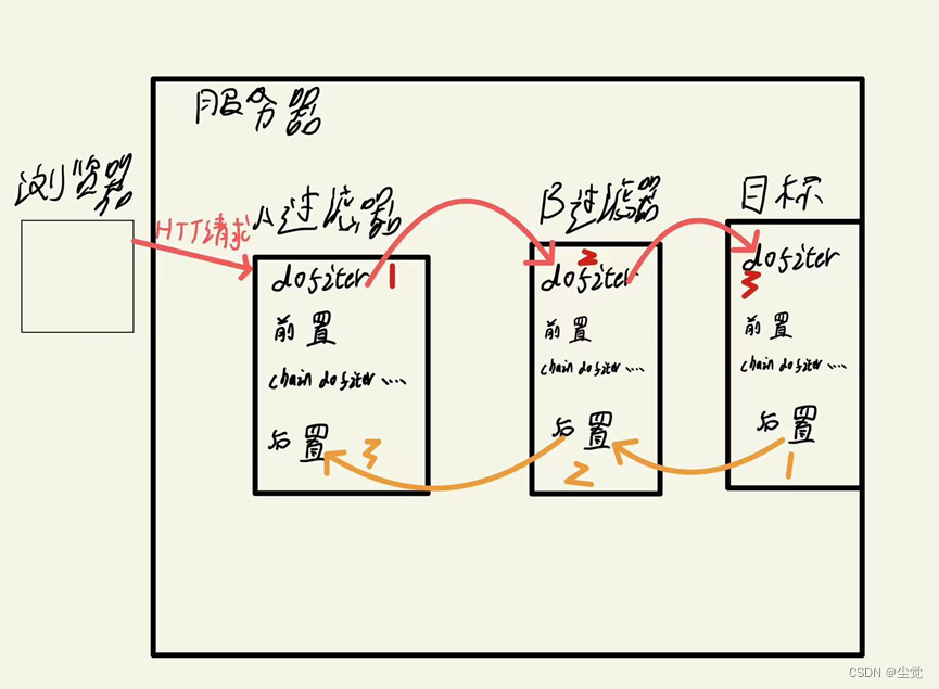 Filter 过滤器--基本原理--Filter 过滤器生命周期--过滤器链--注意事项和细节--全部应用实例--综合代码示例