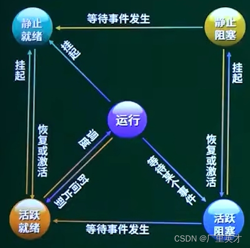 软件设计师学习笔记8-操作系统+进程